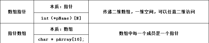 指针数组和数组指针的区别