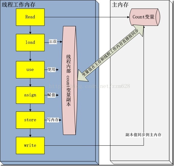 JVM运行时刻内存的分配详解