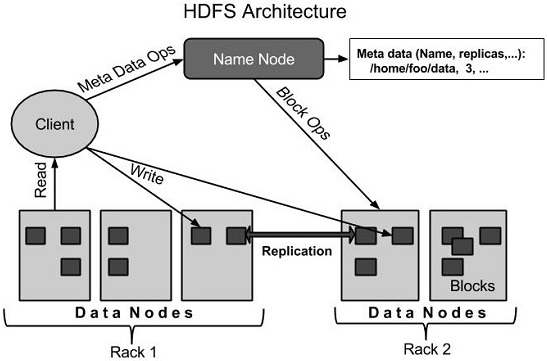 HDFS Architecture