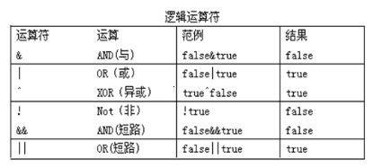 Java运算符