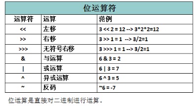 Java运算符