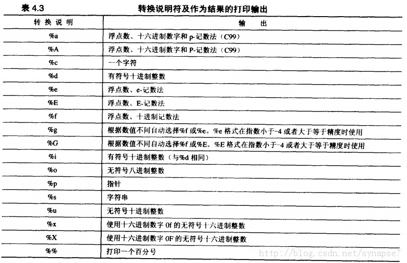 printf()和scanf()中的控制字符串与转换说明符和转换说明修饰符