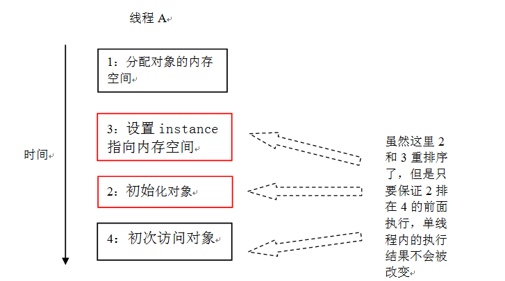 java法子中双重检查锁定与延迟初始化