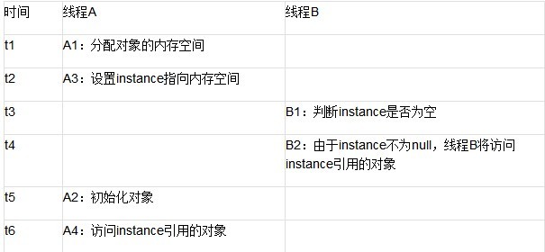 java法子中双重检查锁定与延迟初始化