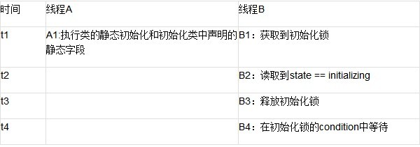 java法子中双重检查锁定与延迟初始化