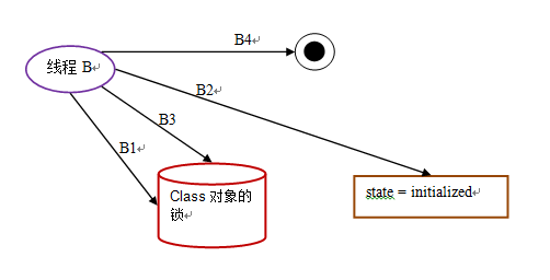 java法子中双重检查锁定与延迟初始化