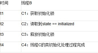 java法子中双重检查锁定与延迟初始化