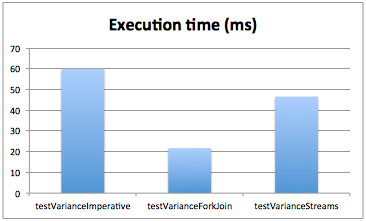 从号令式编程到Fork/Join再到Java 8中的并行Streams