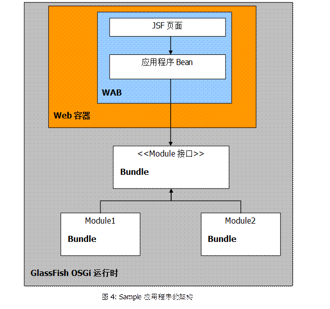 GlassFish OSGi-JavaEE（二）