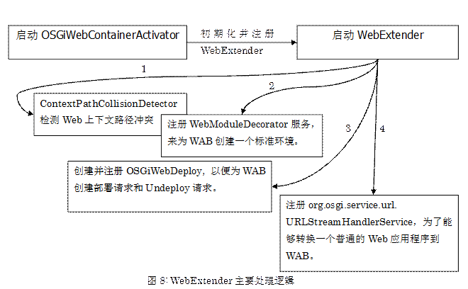 GlassFish OSGi-JavaEE（二）