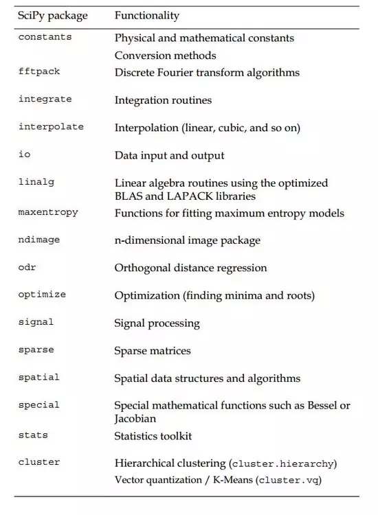 用Python举行机械学习实例