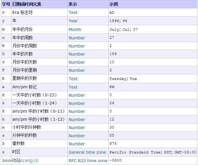 Java时间相关内容学习(5) SimpleDateFormat介绍