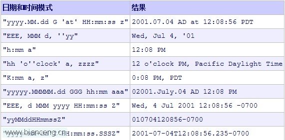 Java时间相关内容学习(5) SimpleDateFormat介绍