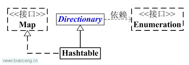 Java聚集学习（十一） Hashtable详细介绍(源码剖析)和操作示例