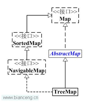 Java聚集学习（十二） TreeMap详细介绍(源码剖析)和操作示例