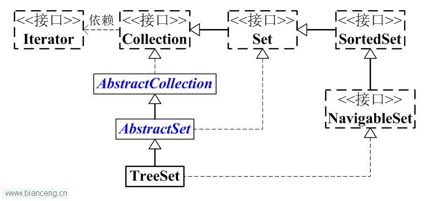 Java聚集学习（十七） TreeSet详细介绍(源码剖析)和操作示例