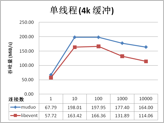 muduo 与 libevent2 吞吐量比拟