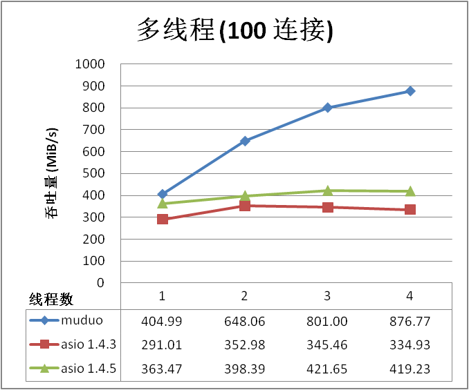 muduo 与 boost asio 吞吐量相比