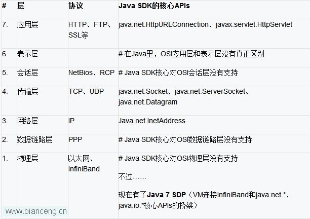 Java 7 SDP：一次编写，随处运行，有时还运行得超炫！