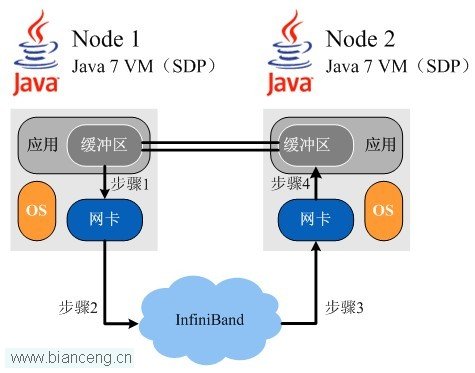 Java 7 SDP：一次编写，随处运行，有时还运行得超炫！