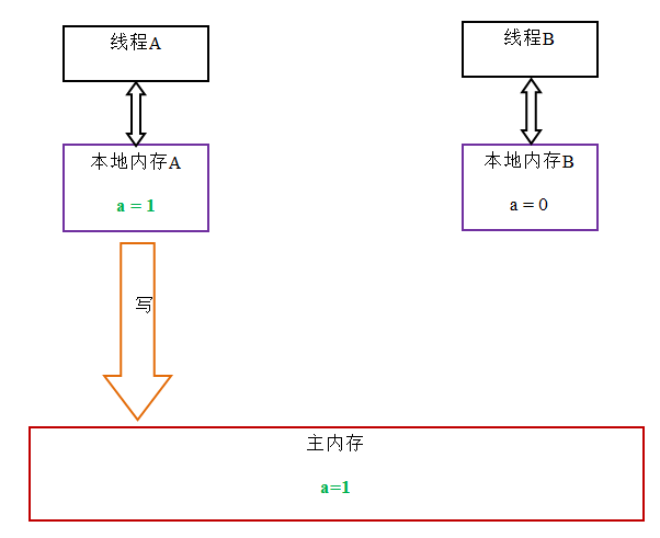 深入明确Java内存模型（五） 锁