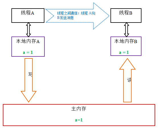 深入明确Java内存模型（五） 锁