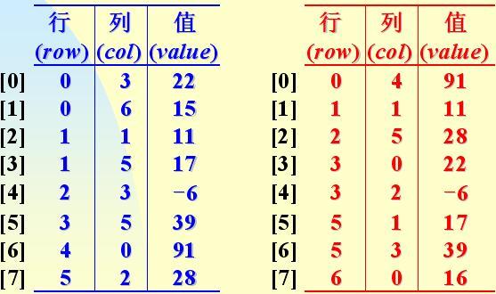 C++数组应用之不凡矩阵的压缩存储