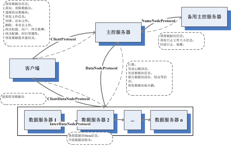 分布式根基学习【一】 —— 分布式文件系统