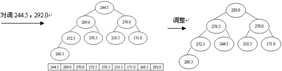 操纵堆排序实现学生效果解决