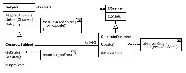 设计模式的剖析和实现(C++)之十五-Observer模式