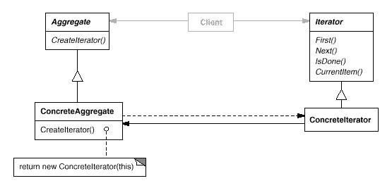 设计模式的剖析和实现(C++)之十八-Iterator模式