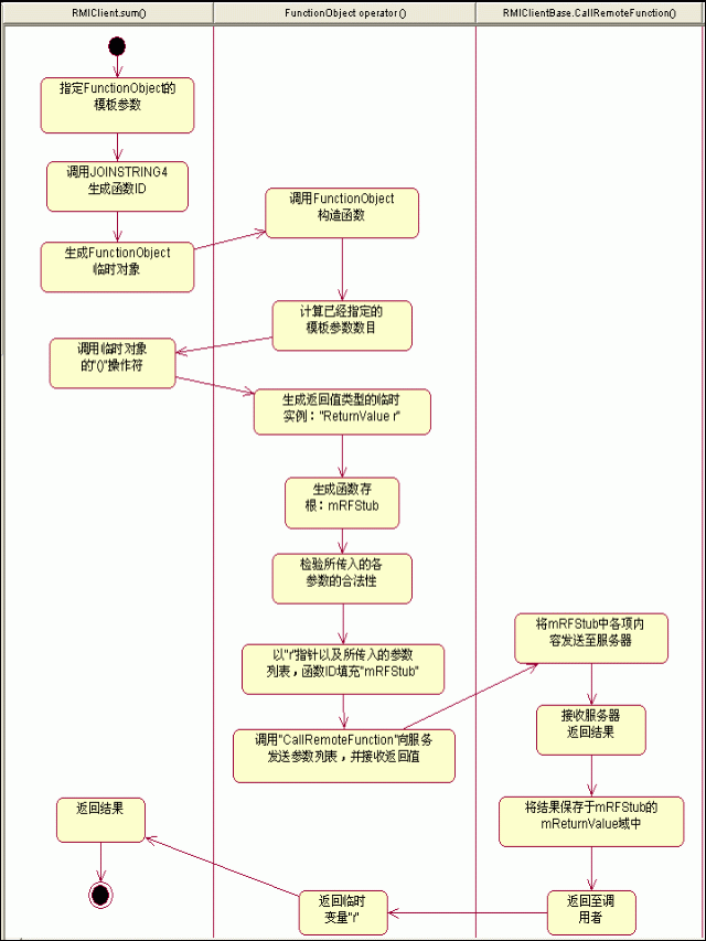 让C++也支持RMI