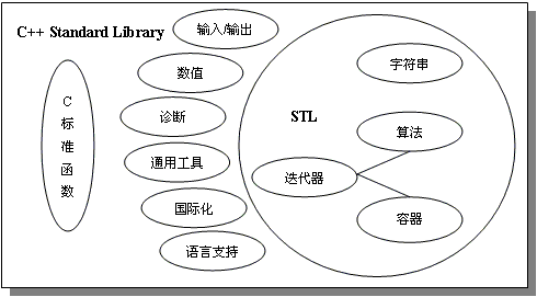 STL学习系列之一：C++ STL轻松导学