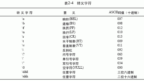 C语言的字符型数据