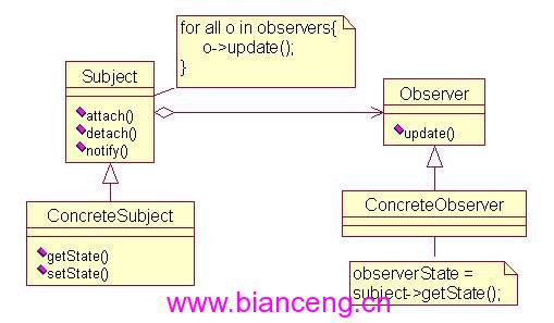 设计模式之观测者模式与其C++通用实现（上）