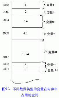 指针与指针变量