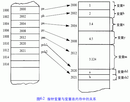 指针与指针变量