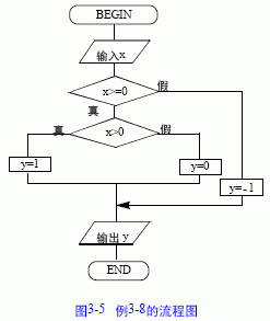 C语言条件控制语句（二）