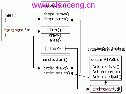 剖析动态联编(下篇)