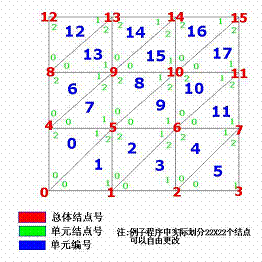 一个最根本的有限元谋略法子