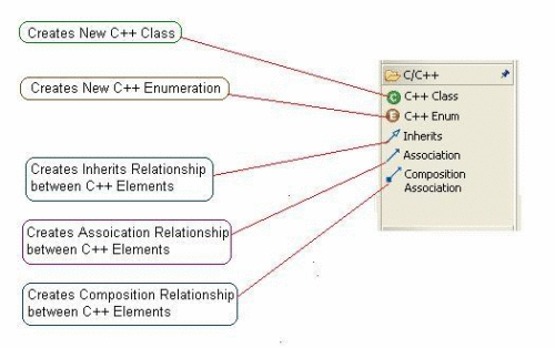 在Rational中操作C++可视化