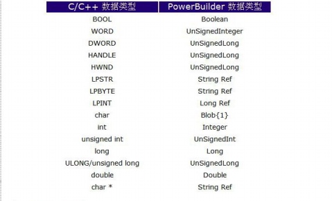 C/C++数据典型转换----PowerBuilder数据典型