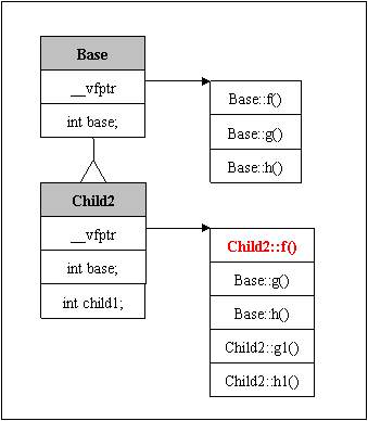 c++类东西的内存模型