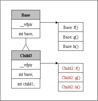 c++类东西的内存模型