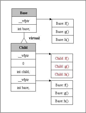 c++类东西的内存模型