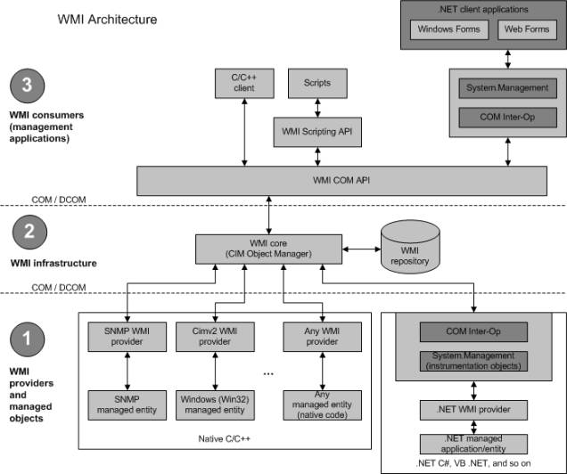 文件系统驱动编程根基篇之4——Wmi解决范例