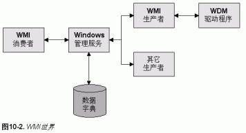 文件系统驱动编程根基篇之4——Wmi解决范例