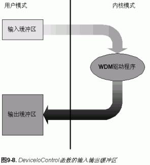 文件系统驱动编程根基篇之3——Ioctl控制哄骗