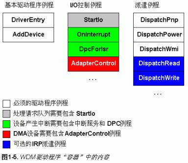 文件系统驱动编程根基篇之2——标准模型