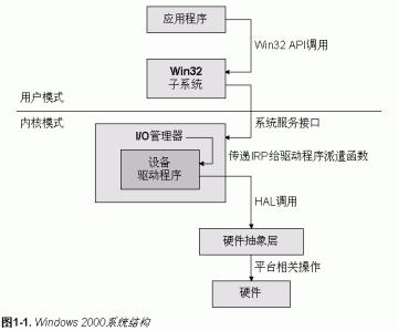 文件系统驱动编程根基篇之1——我们的筹办